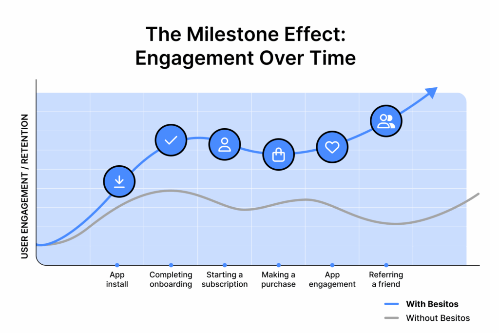 The Milestone Effect: Engagement Over Time - Line graph showing difference in engagement with Besitos vs. without