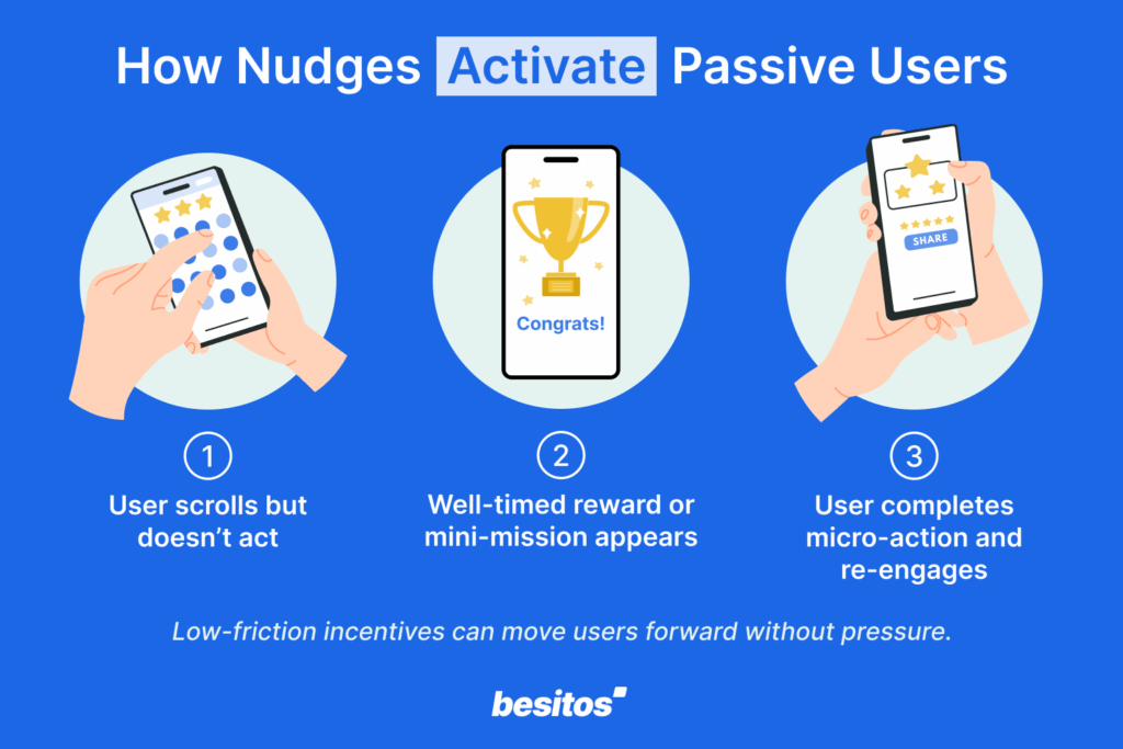 Step 1: User scrolls but doesn’t act Step 2: Well-timed reward or mini-mission appears Step 3: User completes micro-action and re-engages Takeaway: Low-friction incentives can move users forward without pressure.