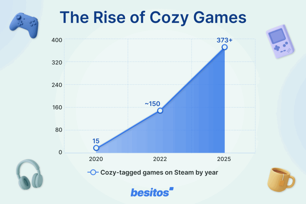 Cozy Game Market Growth [Graph] Line chart showing cozy-tagged games on Steam by year. 2020: 15 2022: ~150 2024: 373+