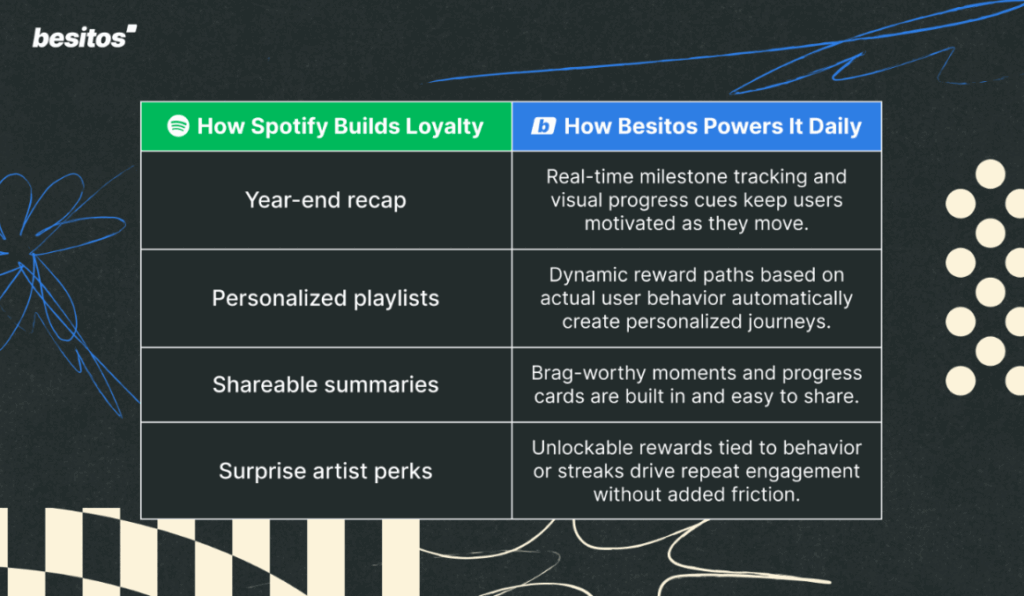 Wrapped Feature / Daily Loyalty with Besitos Year-End Recap / Real-time milestone tracking and visual progress cues keep users motivated as they move. Personalized Playlists / Dynamic reward paths based on actual user behavior automatically create personalized journeys. Shareable Summaries / Brag-worthy moments and progress cards are built in and easy to share. Surprise Artist Perks / Unlockable rewards tied to behavior or streaks drive repeat engagement without added friction.