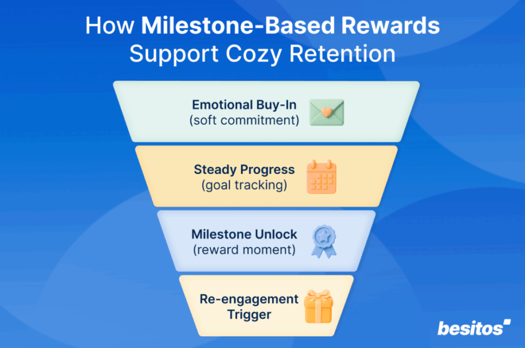 - Emotional Buy-In (soft commitment) - Steady Progress (goal tracking) - Milestone Unlock (reward moment) - Re-engagement Trigger